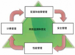 IP和存儲(chǔ)網(wǎng)絡(luò)管理安全抵達(dá)即將到來的IP世界