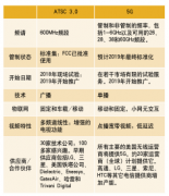 5G和下一代電視：時(shí)機(jī)或技術(shù)？這兩個(gè)標(biāo)準(zhǔn)是競(jìng)爭(zhēng)還是互補(bǔ)？
