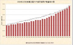 2020年2月份直播衛(wèi)星戶戶通用戶增加18.4萬(wàn)戶